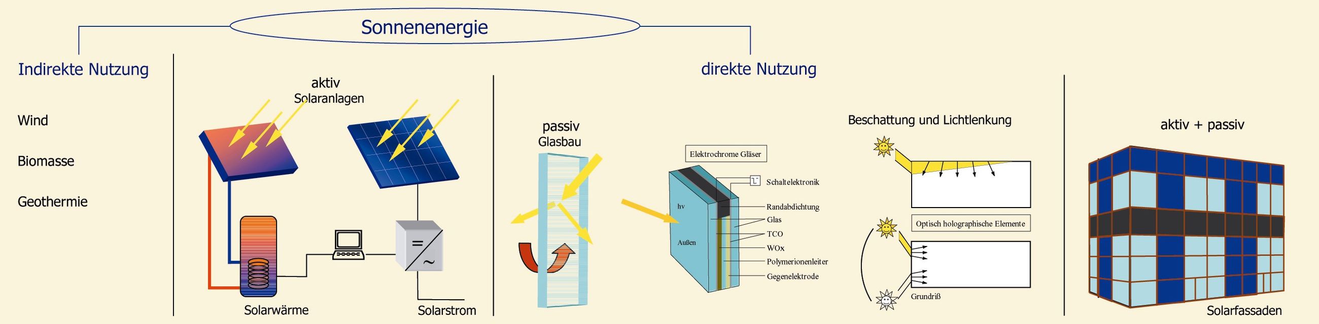 Solarenergie Demobild